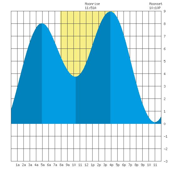 Youngs Bay tide chart for Sunday, December 17, 2023