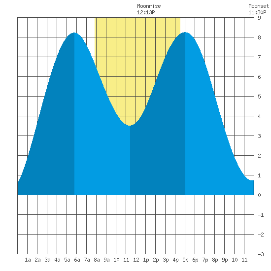 Youngs Bay tide chart for Monday, December 18, 2023