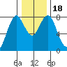 Youngs Bay tide chart for Monday, December 18, 2023