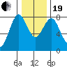Youngs Bay tide chart for Tuesday, December 19, 2023