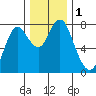 Youngs Bay tide chart for Friday, December 1, 2023