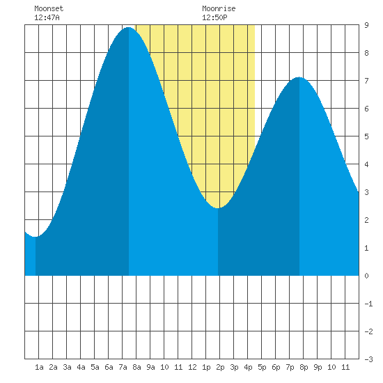 Youngs Bay tide chart for Wednesday, December 20, 2023