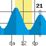 Youngs Bay tide chart for Thursday, December 21, 2023
