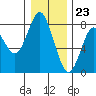 Youngs Bay tide chart for Saturday, December 23, 2023
