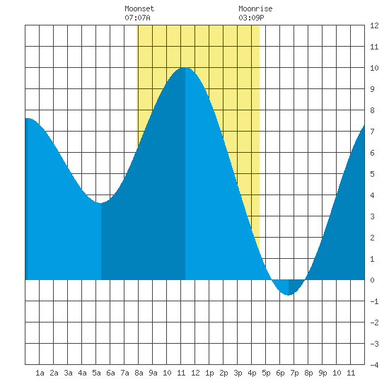 Youngs Bay tide chart for Monday, December 25, 2023