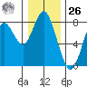 Youngs Bay tide chart for Tuesday, December 26, 2023