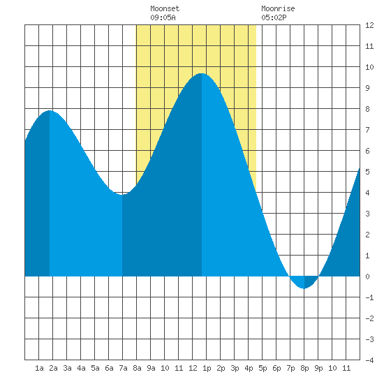 Youngs Bay tide chart for Wednesday, December 27, 2023