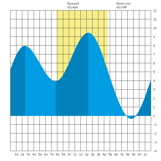 Youngs Bay tide chart for Thursday, December 28, 2023