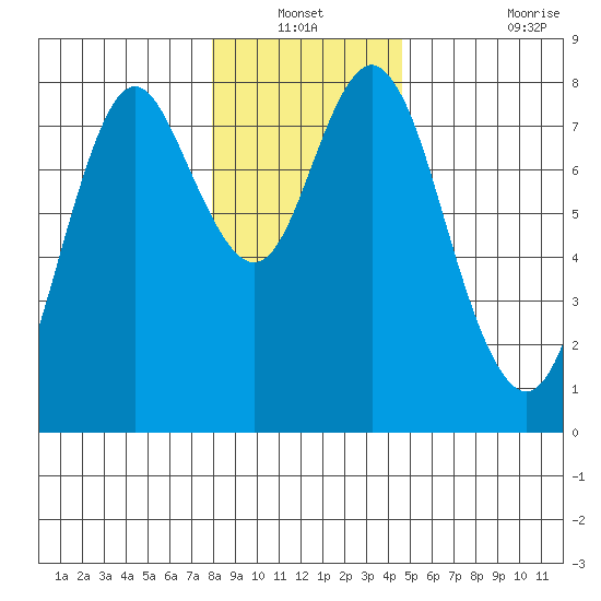 Youngs Bay tide chart for Sunday, December 31, 2023