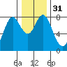 Youngs Bay tide chart for Sunday, December 31, 2023