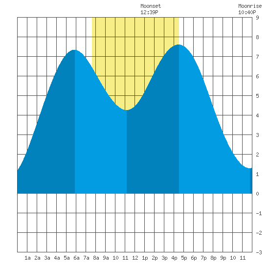 Youngs Bay tide chart for Sunday, December 3, 2023