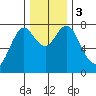 Youngs Bay tide chart for Sunday, December 3, 2023