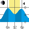 Youngs Bay tide chart for Monday, December 4, 2023