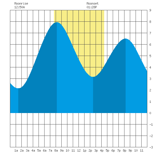 Youngs Bay tide chart for Wednesday, December 6, 2023