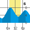 Youngs Bay tide chart for Wednesday, December 6, 2023