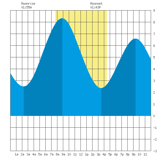 Youngs Bay tide chart for Thursday, December 7, 2023