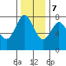 Youngs Bay tide chart for Thursday, December 7, 2023