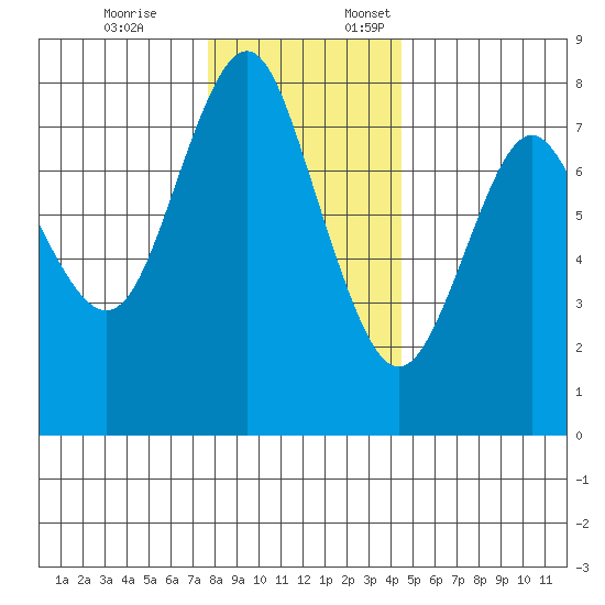 Youngs Bay tide chart for Friday, December 8, 2023