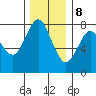 Youngs Bay tide chart for Friday, December 8, 2023