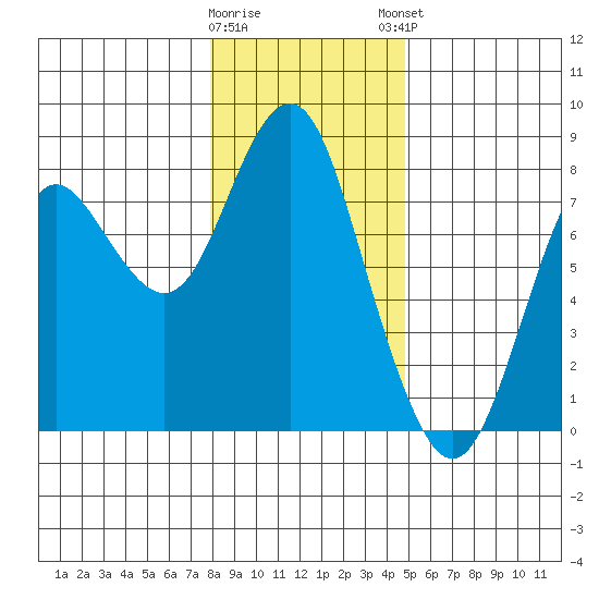 Youngs Bay tide chart for Wednesday, January 10, 2024