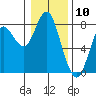 Youngs Bay tide chart for Wednesday, January 10, 2024