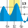 Youngs Bay tide chart for Saturday, January 13, 2024