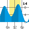 Youngs Bay tide chart for Sunday, January 14, 2024