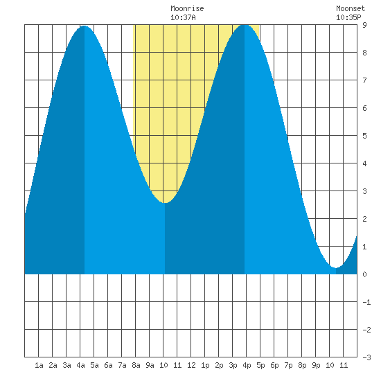 Youngs Bay tide chart for Monday, January 15, 2024