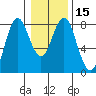 Youngs Bay tide chart for Monday, January 15, 2024