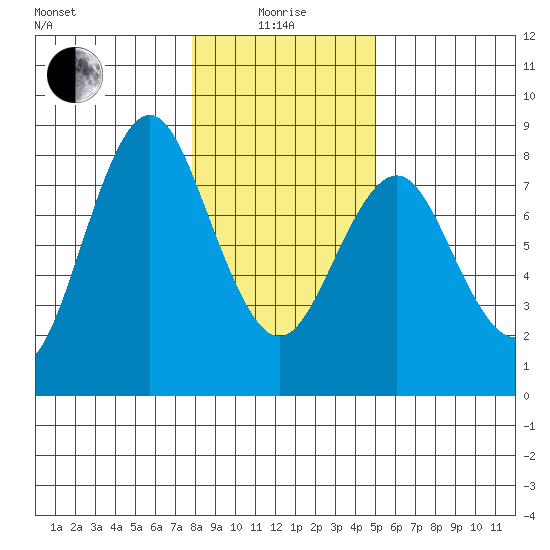 Youngs Bay tide chart for Wednesday, January 17, 2024