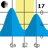 Youngs Bay tide chart for Wednesday, January 17, 2024