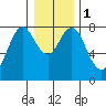 Youngs Bay tide chart for Monday, January 1, 2024