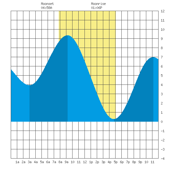 Youngs Bay tide chart for Sunday, January 21, 2024