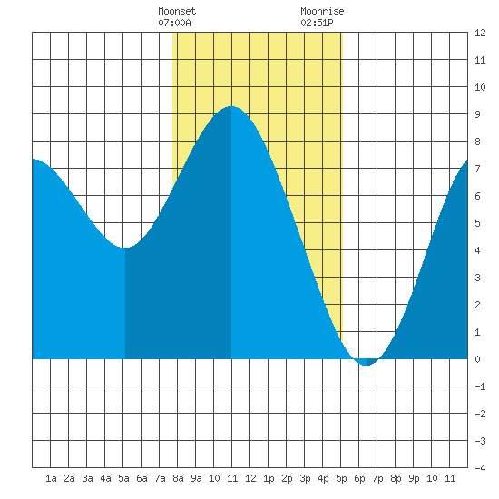Youngs Bay tide chart for Tuesday, January 23, 2024