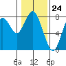 Youngs Bay tide chart for Wednesday, January 24, 2024