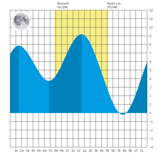 Youngs Bay tide chart for Thursday, January 25, 2024