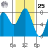 Youngs Bay tide chart for Thursday, January 25, 2024