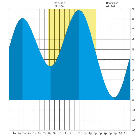 Youngs Bay tide chart for Saturday, January 27, 2024