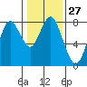 Youngs Bay tide chart for Saturday, January 27, 2024