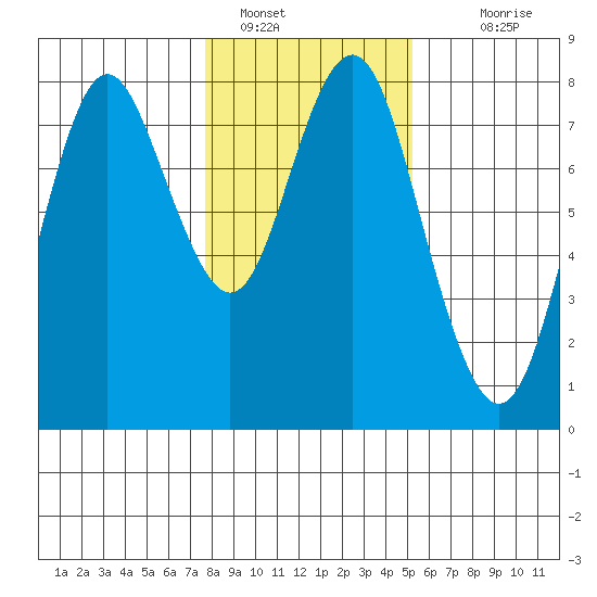 Youngs Bay tide chart for Sunday, January 28, 2024
