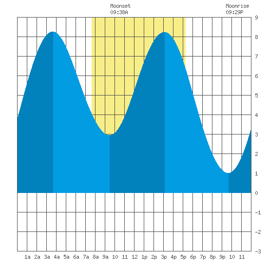 Youngs Bay tide chart for Monday, January 29, 2024