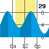 Youngs Bay tide chart for Monday, January 29, 2024