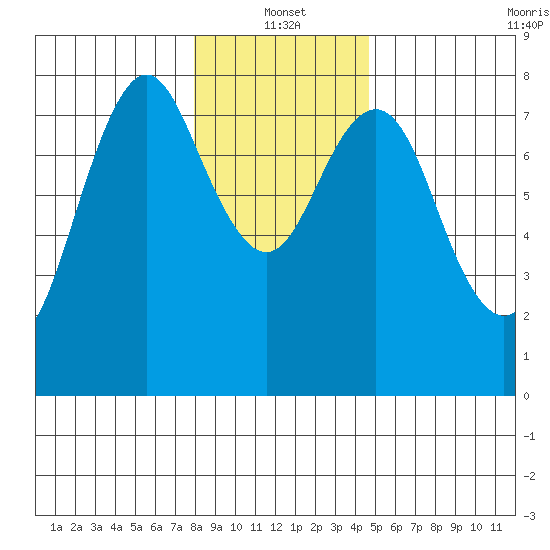 Youngs Bay tide chart for Tuesday, January 2, 2024