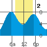Youngs Bay tide chart for Tuesday, January 2, 2024