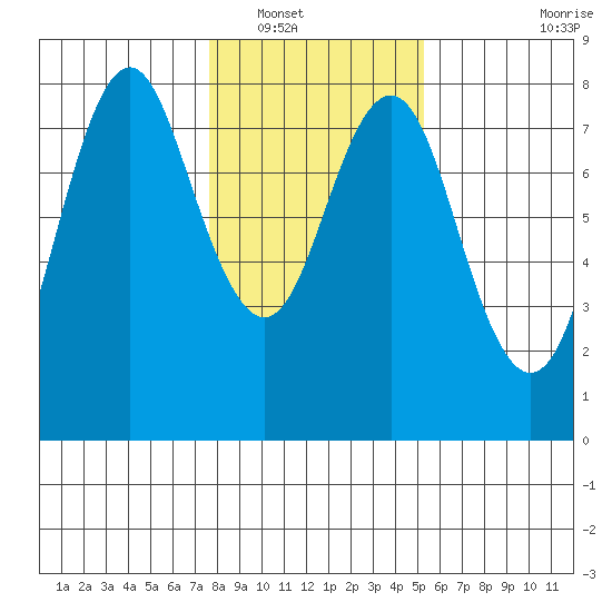 Youngs Bay tide chart for Tuesday, January 30, 2024