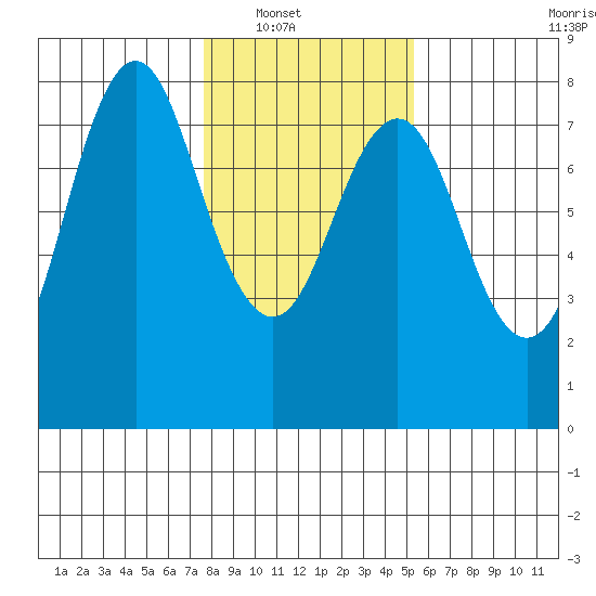 Youngs Bay tide chart for Wednesday, January 31, 2024