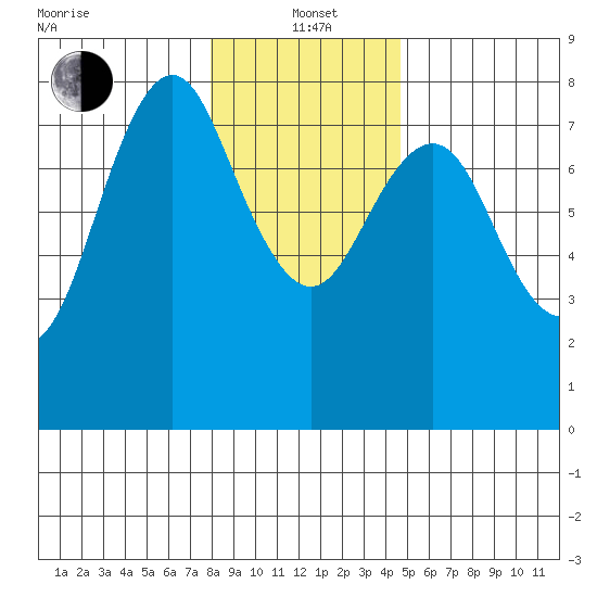 Youngs Bay tide chart for Wednesday, January 3, 2024