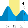 Youngs Bay tide chart for Thursday, January 4, 2024