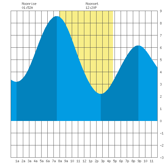 Youngs Bay tide chart for Friday, January 5, 2024