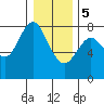 Youngs Bay tide chart for Friday, January 5, 2024